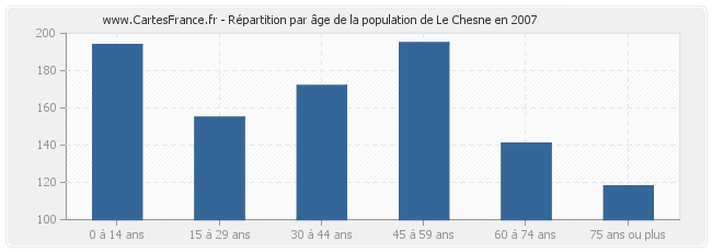 Répartition par âge de la population de Le Chesne en 2007